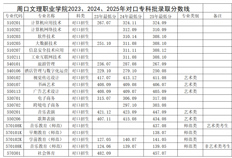 23、24、25年各专业对口录取分数(1)(1)_01.png