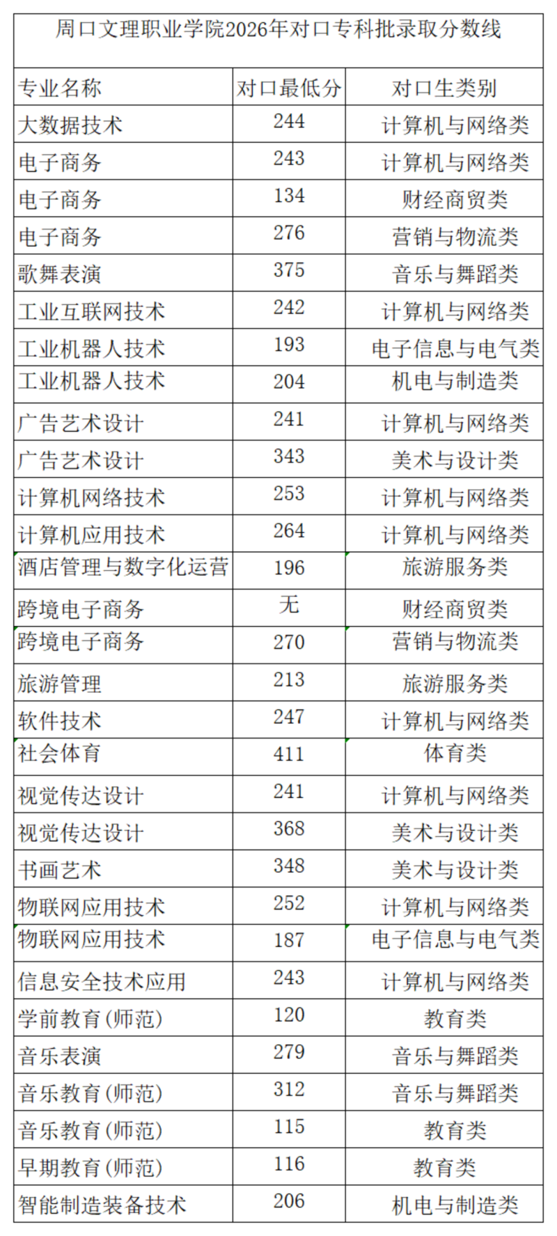 26年对口录取最低分(1)_00.png